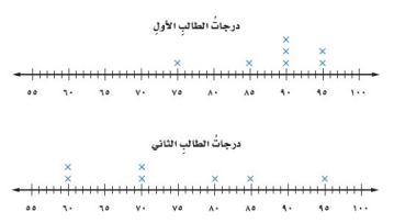 تمثيل بالنقاط درجات الطلاب